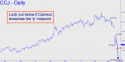 Cameco Corp (CCJ) price chart with targets