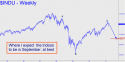 Dow Industrial Average (DJIA) price chart with targets