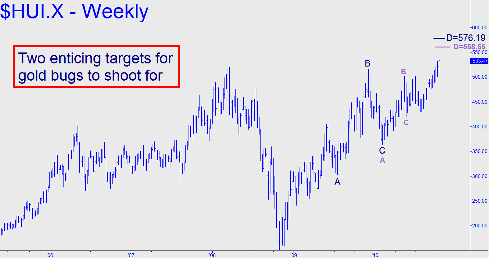 HUI - Gold Bugs Index (Last:533.47) - Ricks Picks