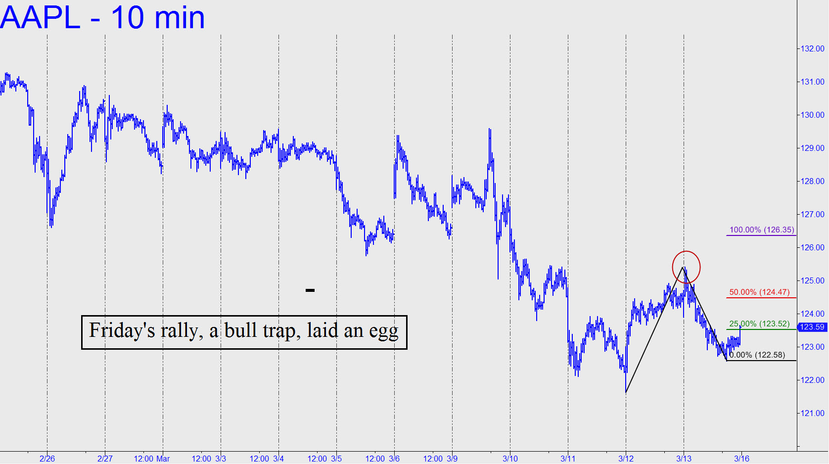 Aapls Bull Trap Ricks Picks