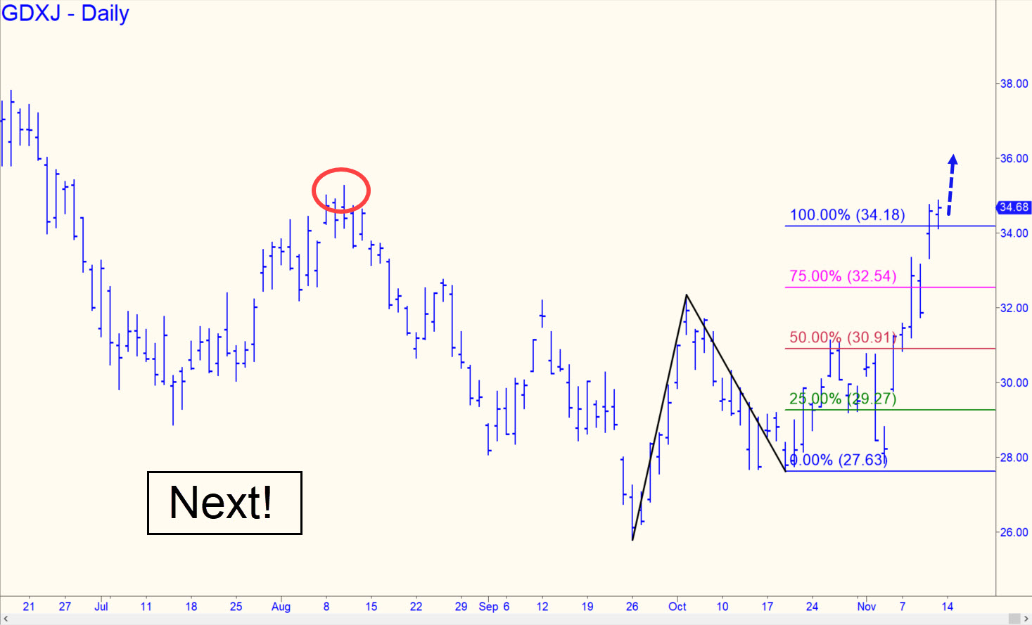 GDXJ - Junior Gold Miner ETF (Last:34.15) - Ricks Picks